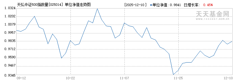 天弘中证500指数量化增强C(025014)历史净值