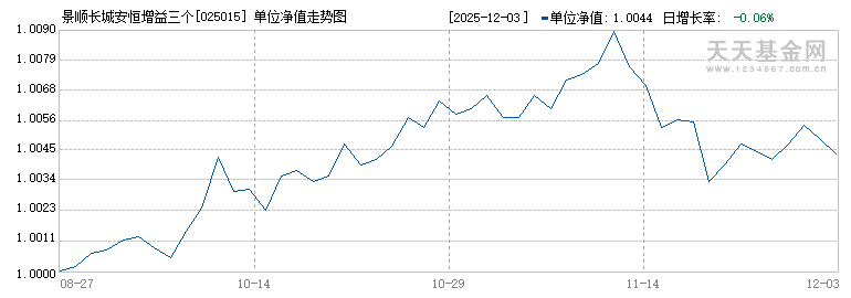 景顺长城安恒增益三个月持有混合(FOF)A(025015)历史净值