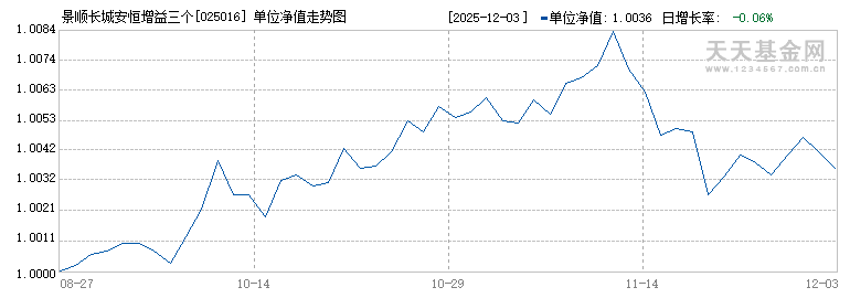 景顺长城安恒增益三个月持有混合(FOF)C(025016)历史净值