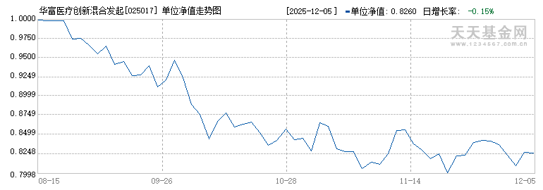 华富医疗创新混合发起式A(025017)历史净值