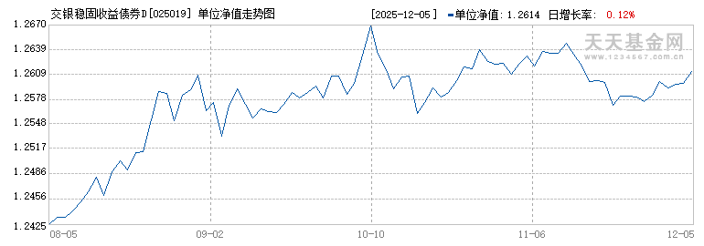 交银稳固收益债券D(025019)历史净值
