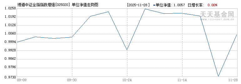 博道中证全指指数增强A(025020)历史净值