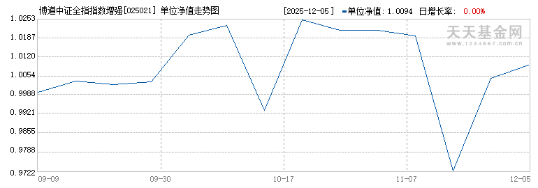 博道中证全指指数增强C(025021)历史净值