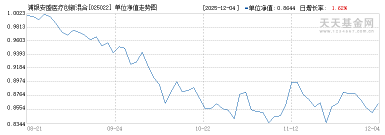 浦银安盛医疗创新混合A(025022)历史净值
