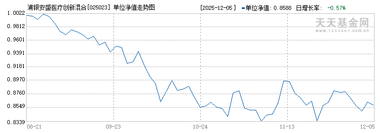 浦银安盛医疗创新混合C(025023)历史净值
