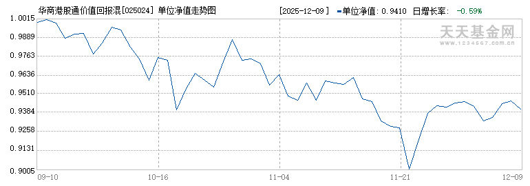 华商港股通价值回报混合(025024)历史净值