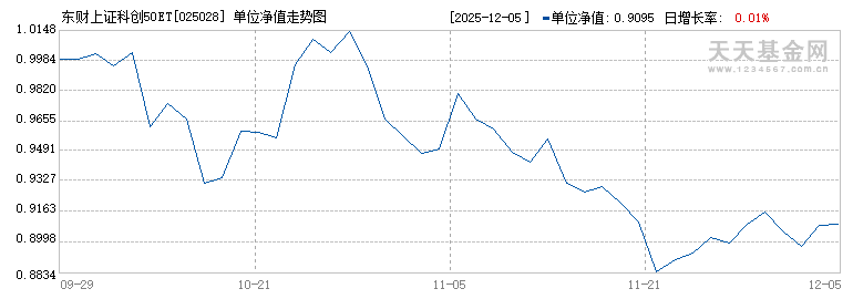 东财上证科创50ETF联接C(025028)历史净值