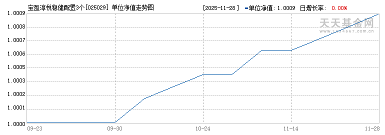 宝盈淳悦稳健配置3个月持有混合发起(FOF)A(025029)历史净值