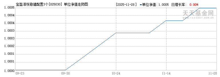 宝盈淳悦稳健配置3个月持有混合发起(FOF)C(025030)历史净值