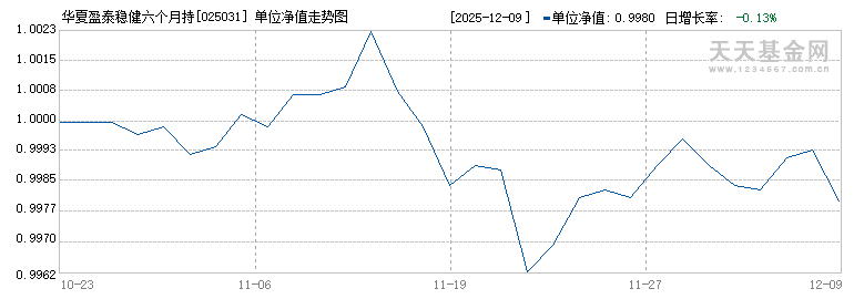 华夏盈泰稳健六个月持有混合(FOF)(025031)历史净值