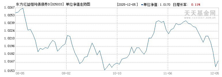 东方红益恒纯债债券D(025033)历史净值