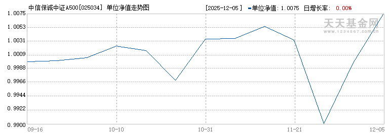 中信保诚中证A500指数增强A(025034)历史净值
