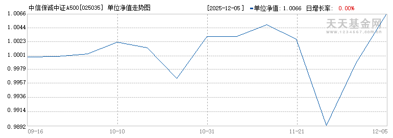 中信保诚中证A500指数增强C(025035)历史净值
