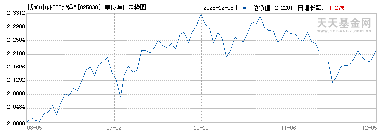 博道中证500增强Y(025038)历史净值