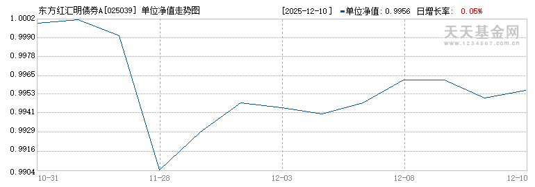 东方红汇明债券A(025039)历史净值