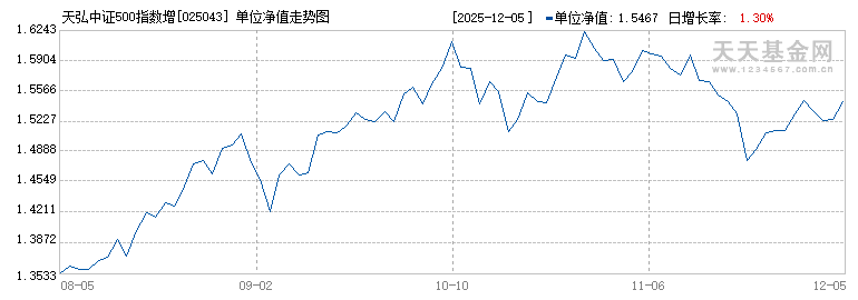 天弘中证500指数增强Y(025043)历史净值