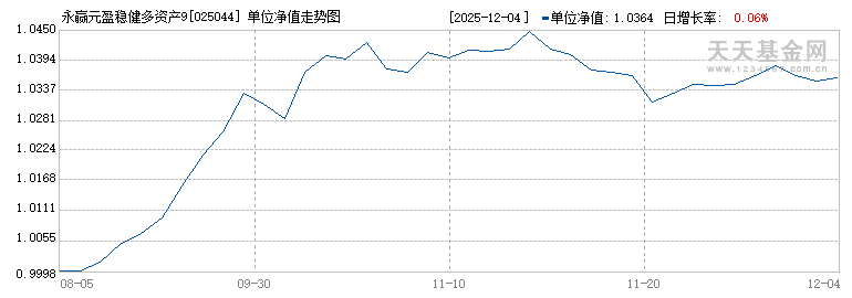 永赢元盈稳健多资产90天持有混合发起(FOF)A(025044)历史净值