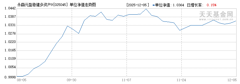 永赢元盈稳健多资产90天持有混合发起(FOF)C(025045)历史净值