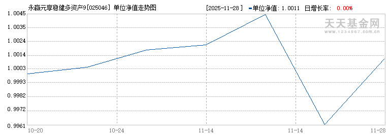 永赢元享稳健多资产90天持有混合发起(FOF)A(025046)历史净值