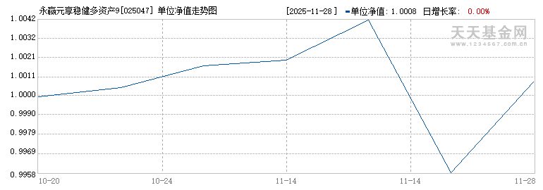 永赢元享稳健多资产90天持有混合发起(FOF)C(025047)历史净值