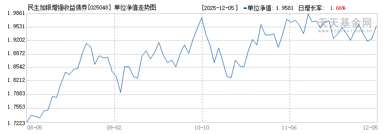 民生加银增强收益债券E(025048)历史净值
