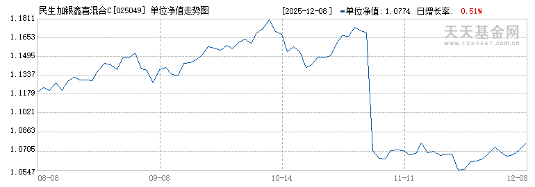 民生加银鑫喜混合C(025049)历史净值