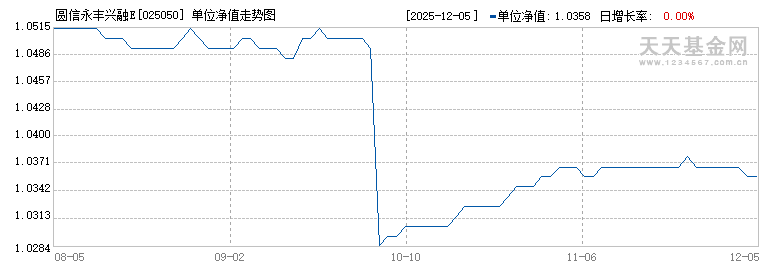 圆信永丰兴融E(025050)历史净值