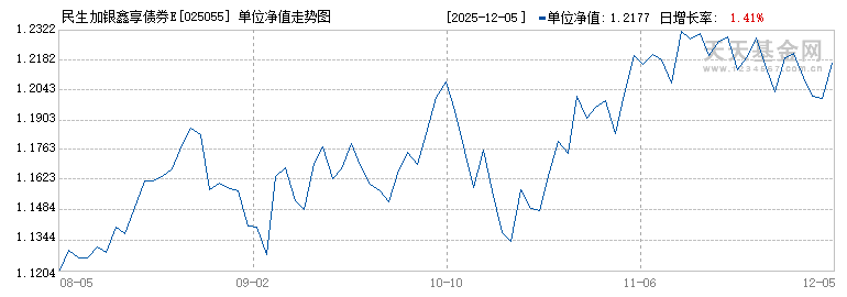 民生加银鑫享债券E(025055)历史净值