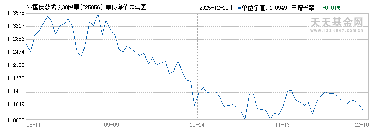 富国医药成长30股票C(025056)历史净值