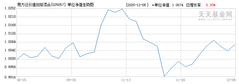 易方达价值回报混合(025057)历史净值