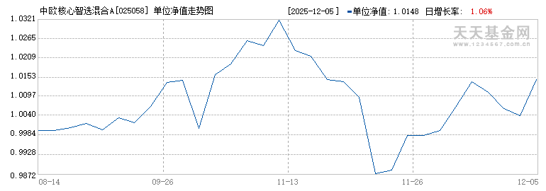 中欧核心智选混合A(025058)历史净值