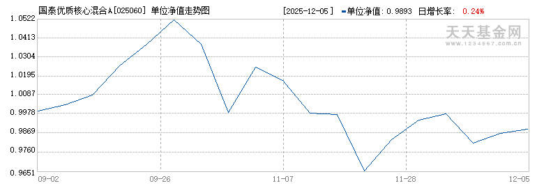 国泰优质核心混合A(025060)历史净值