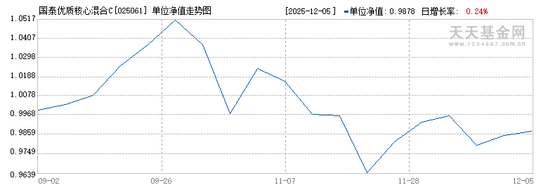 国泰优质核心混合C(025061)历史净值