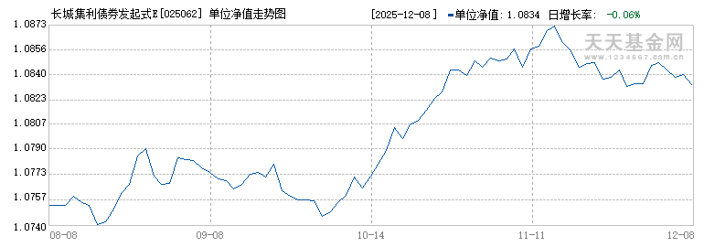 长城集利债券发起式E(025062)历史净值
