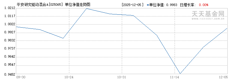平安研究驱动混合A(025065)历史净值