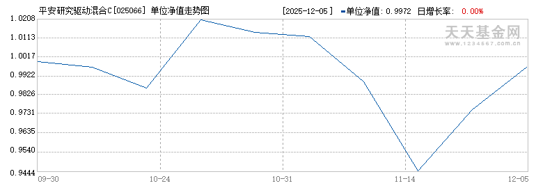 平安研究驱动混合C(025066)历史净值