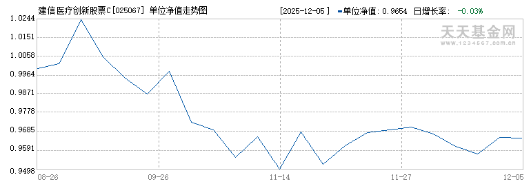建信医疗创新股票C(025067)历史净值