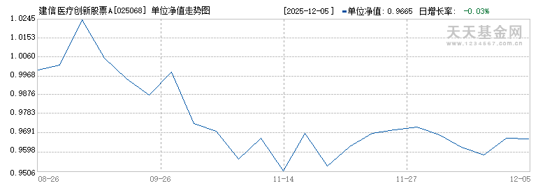 建信医疗创新股票A(025068)历史净值