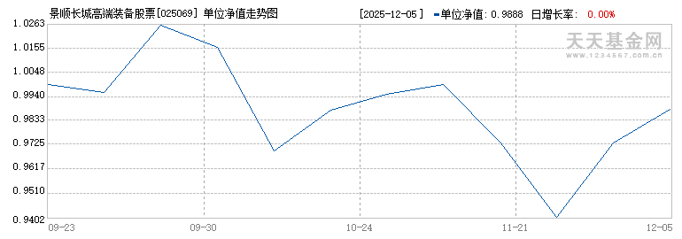 景顺长城高端装备股票(025069)历史净值