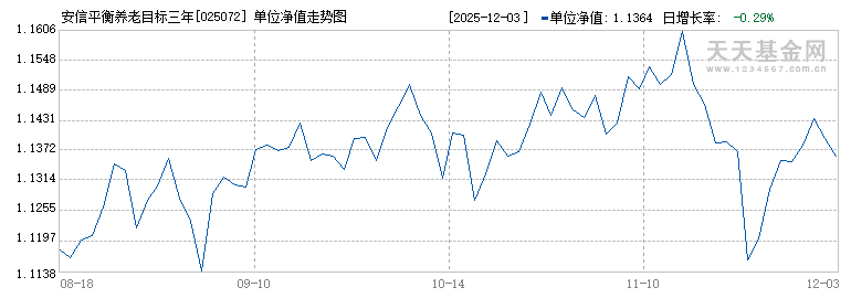 安信平衡养老目标三年持有期混合发起(FOF)Y(025072)历史净值