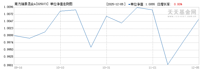 南方瑞景混合A(025073)历史净值