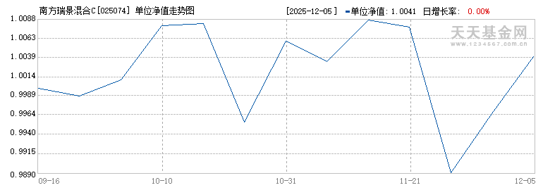 南方瑞景混合C(025074)历史净值