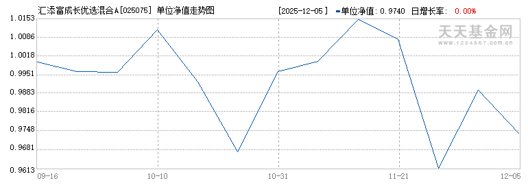 汇添富成长优选混合A(025075)历史净值