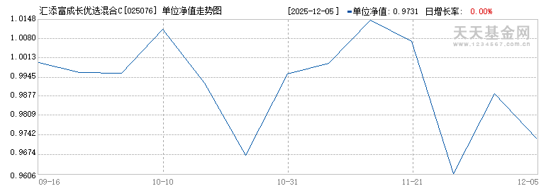汇添富成长优选混合C(025076)历史净值