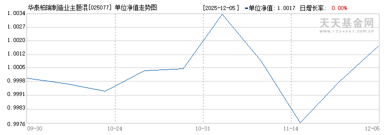 华泰柏瑞制造业主题混合A(025077)历史净值