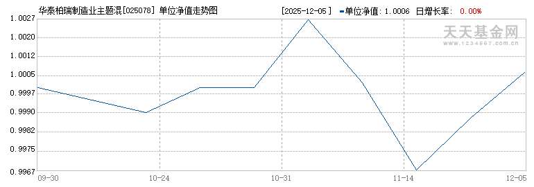 华泰柏瑞制造业主题混合C(025078)历史净值