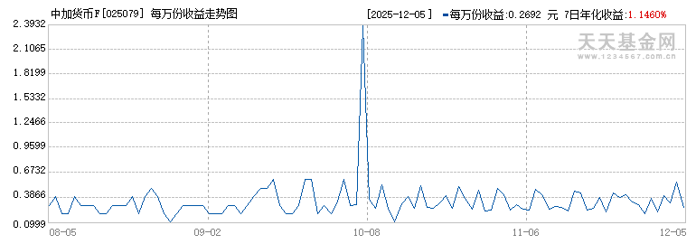 中加货币F(025079)历史净值