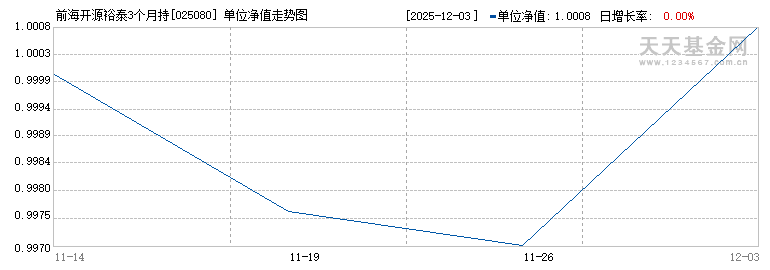 前海开源裕泰3个月持有混合(FOF)A(025080)历史净值