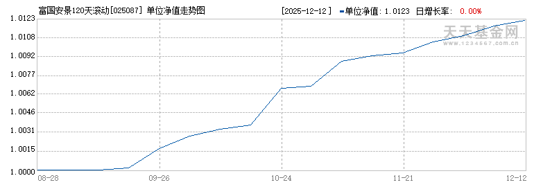 富国安景120天滚动持有债券发起式A(025087)历史净值