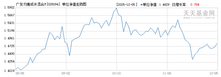 广发均衡成长混合F(025094)历史净值